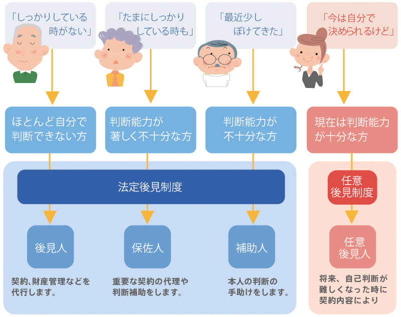 成年後見制度の概要